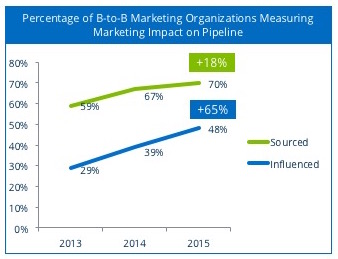 Growth in Pipeline Measures