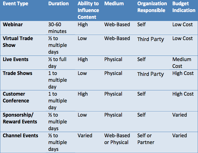 Event Types: The What and the Why