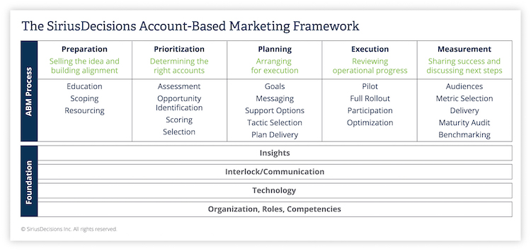 Account-Based Marketing Framework