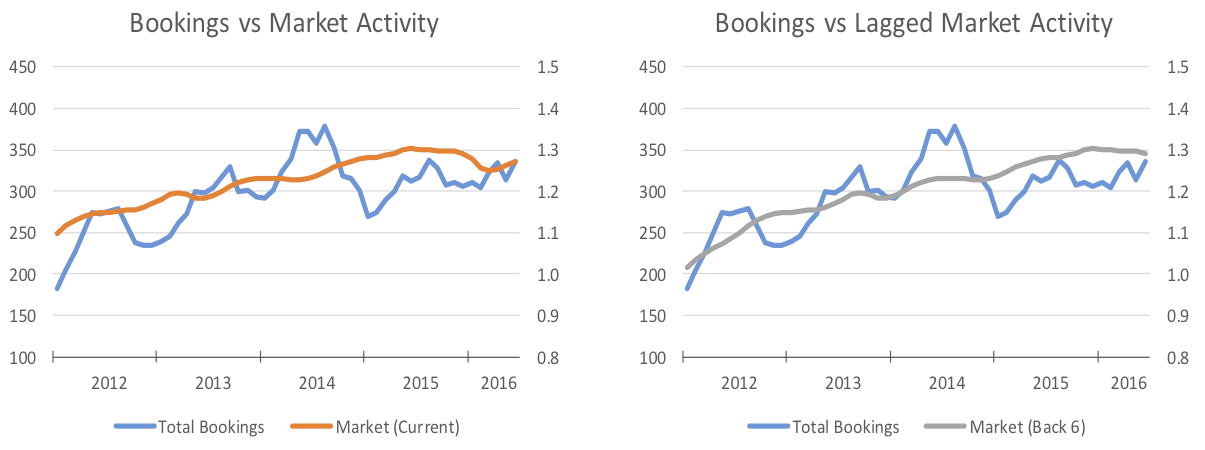 Correlating Market Trends and Company Results