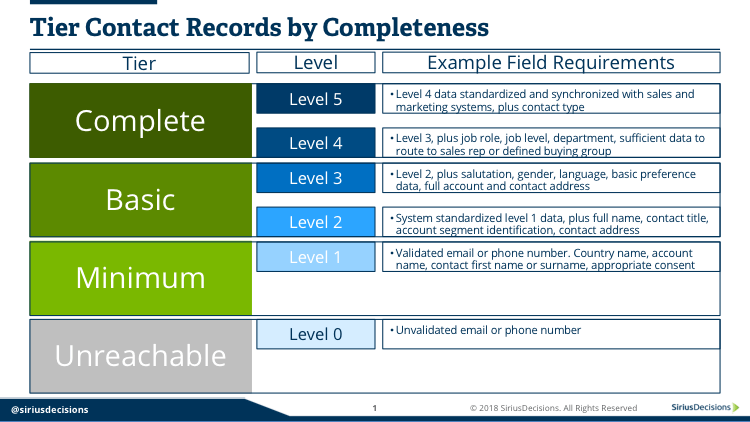 tier contact records by completeness