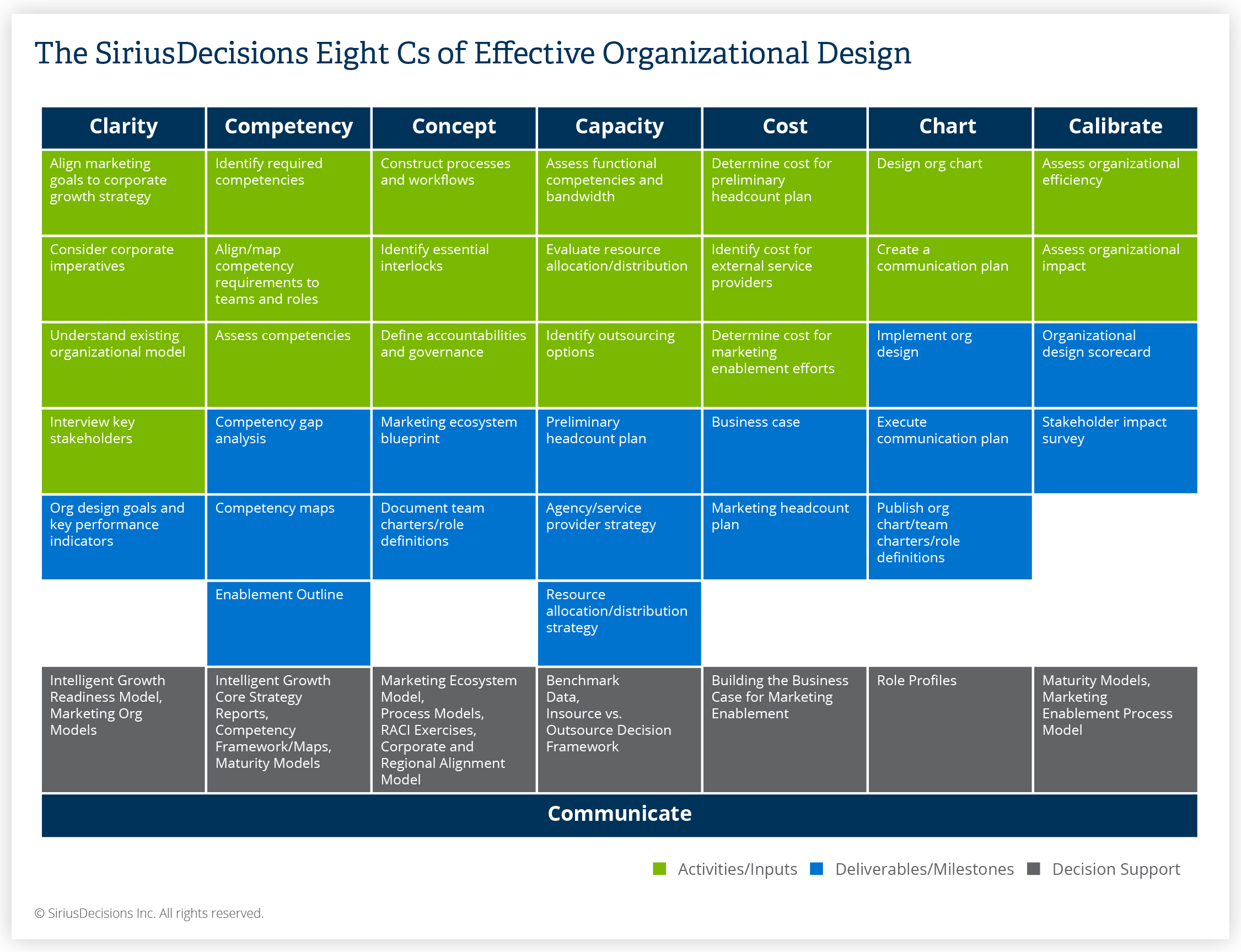 Eight Cs of Effective Organizational Design