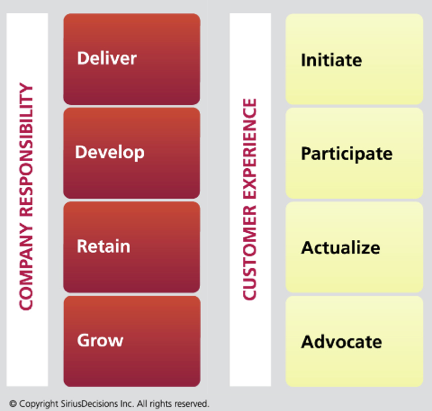 Customer Lifecycle from SiriusDecisions