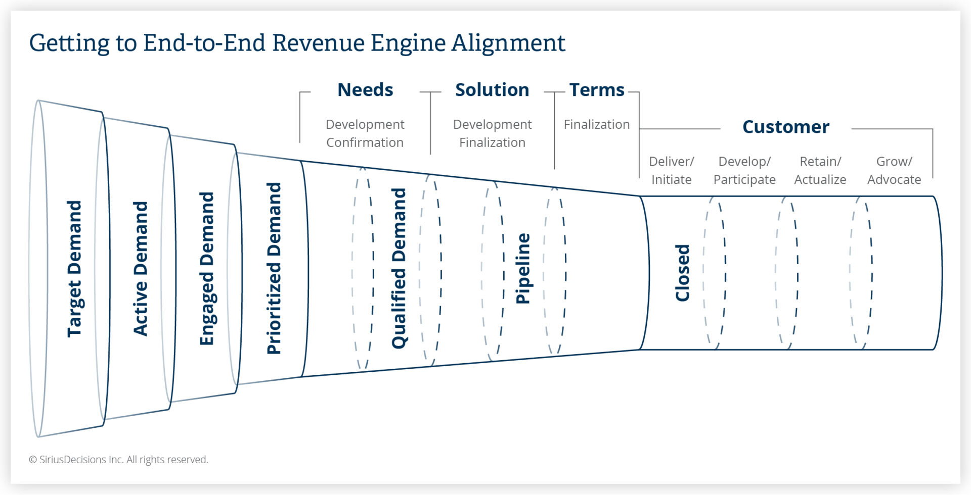 Getting to End to End Revenue Alignment
