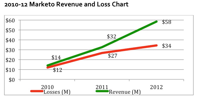 Marketo Revenue and Loss