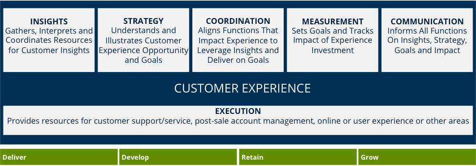 What's your B2B customer experience function