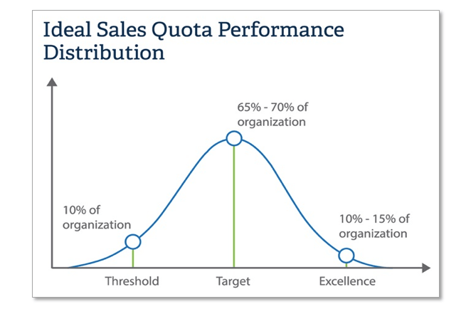 ideal sales quota performance distribution bell curve