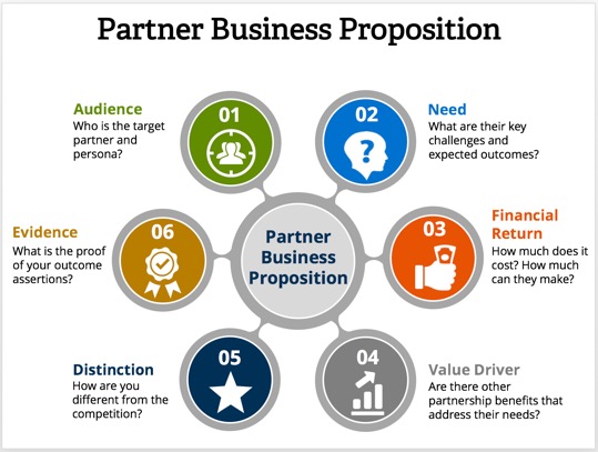 how-to-develop-a-compelling-channel-partner-business-proposition