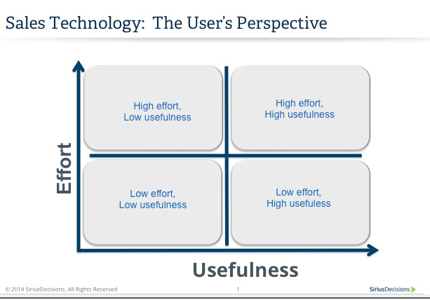 Sales Technology