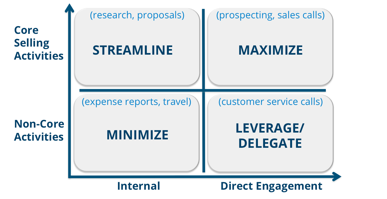 sales productivity