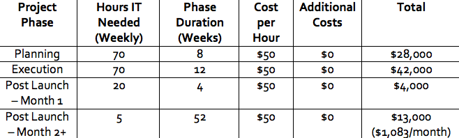 Internal IT Costs