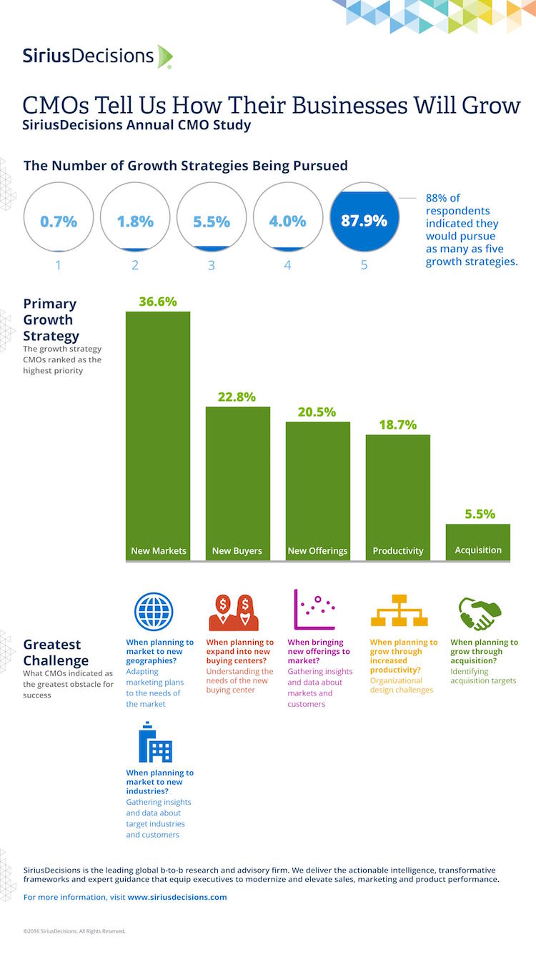 SiriusDecisions CMO Study