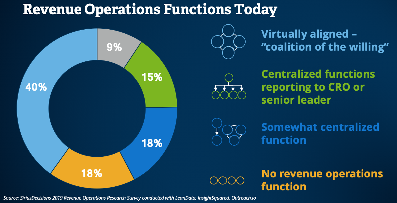 rev ops functions today