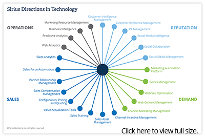 Technology Model