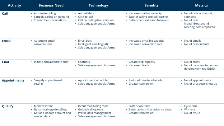 Technology and Sales Productivity