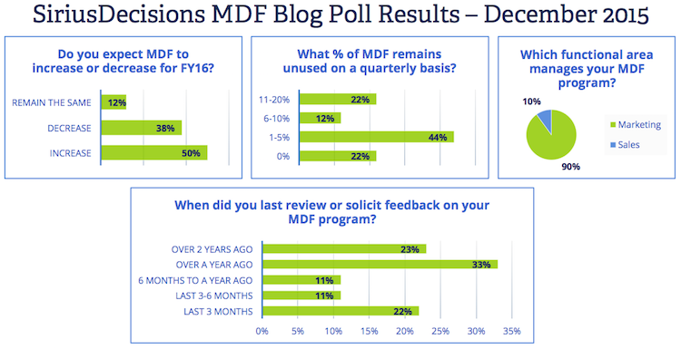 MDF Blog Poll Results