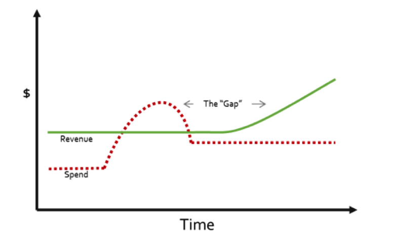 Bridge the Spend to Revenue Gap