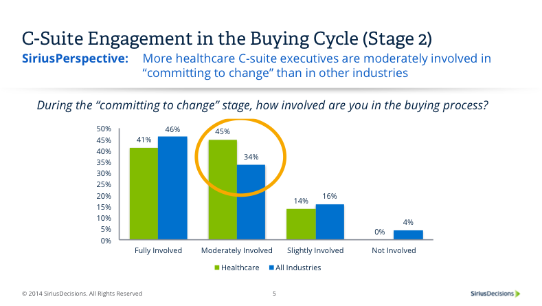 C- Suite Enagement in the Buying Cycle (Stage 2)