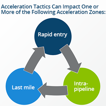 Acceleration Tactics