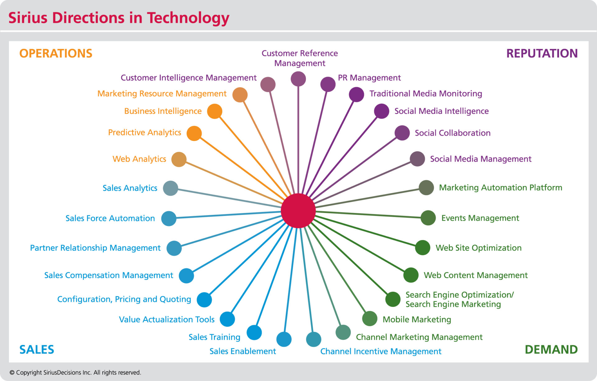 The SiriusDecisions Directions in Technology Model