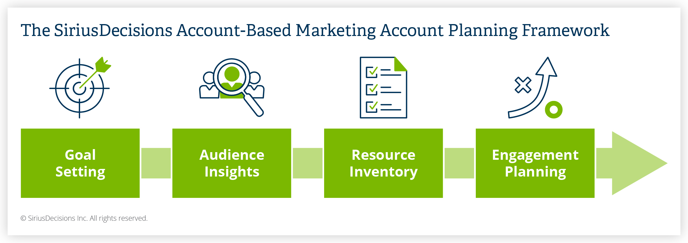 Strategic Planning Process Steps