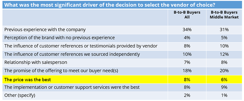 Driver of B2B Buying Decisions 