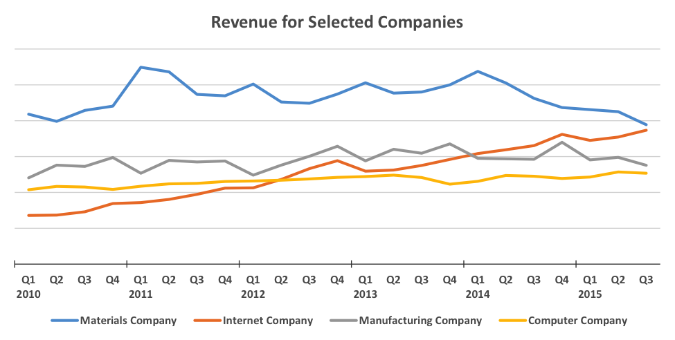 Revenue for Selected Companies