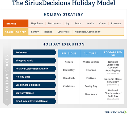 SiriusDecisions Holiday Model