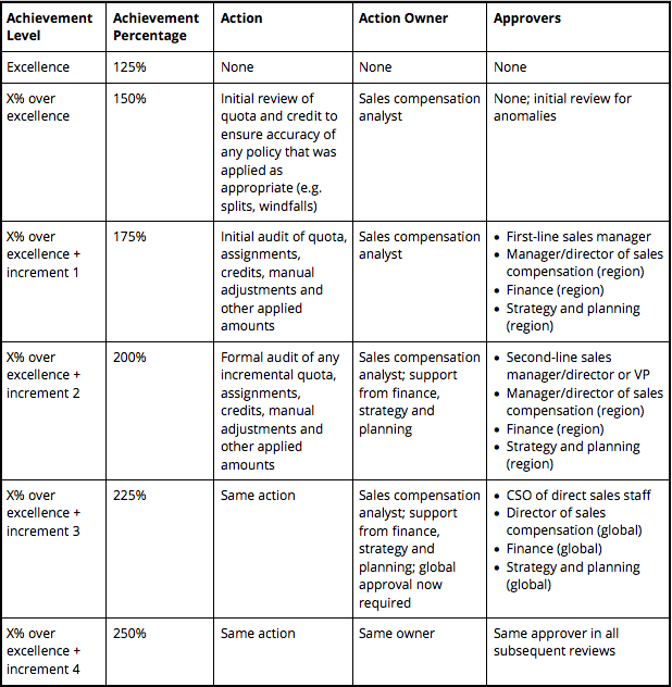 example schedule of authorizations new approval thresholds