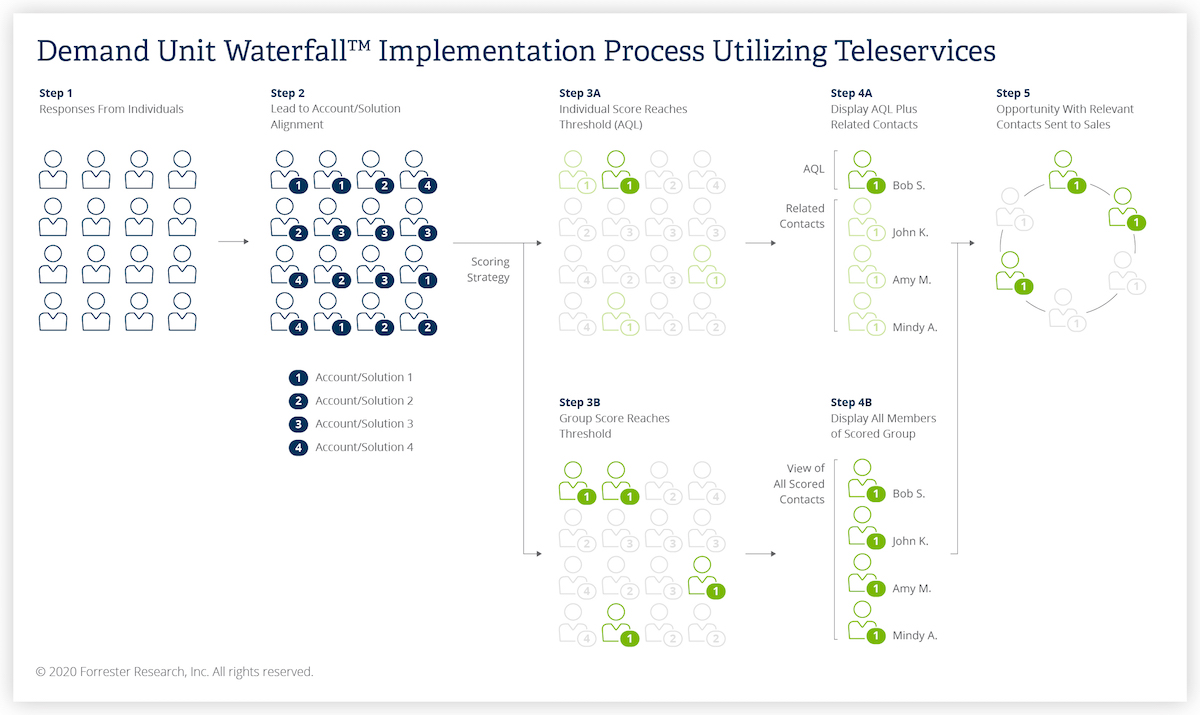 Demand Unit Waterfall Implementation Process Utilizing Teleservices