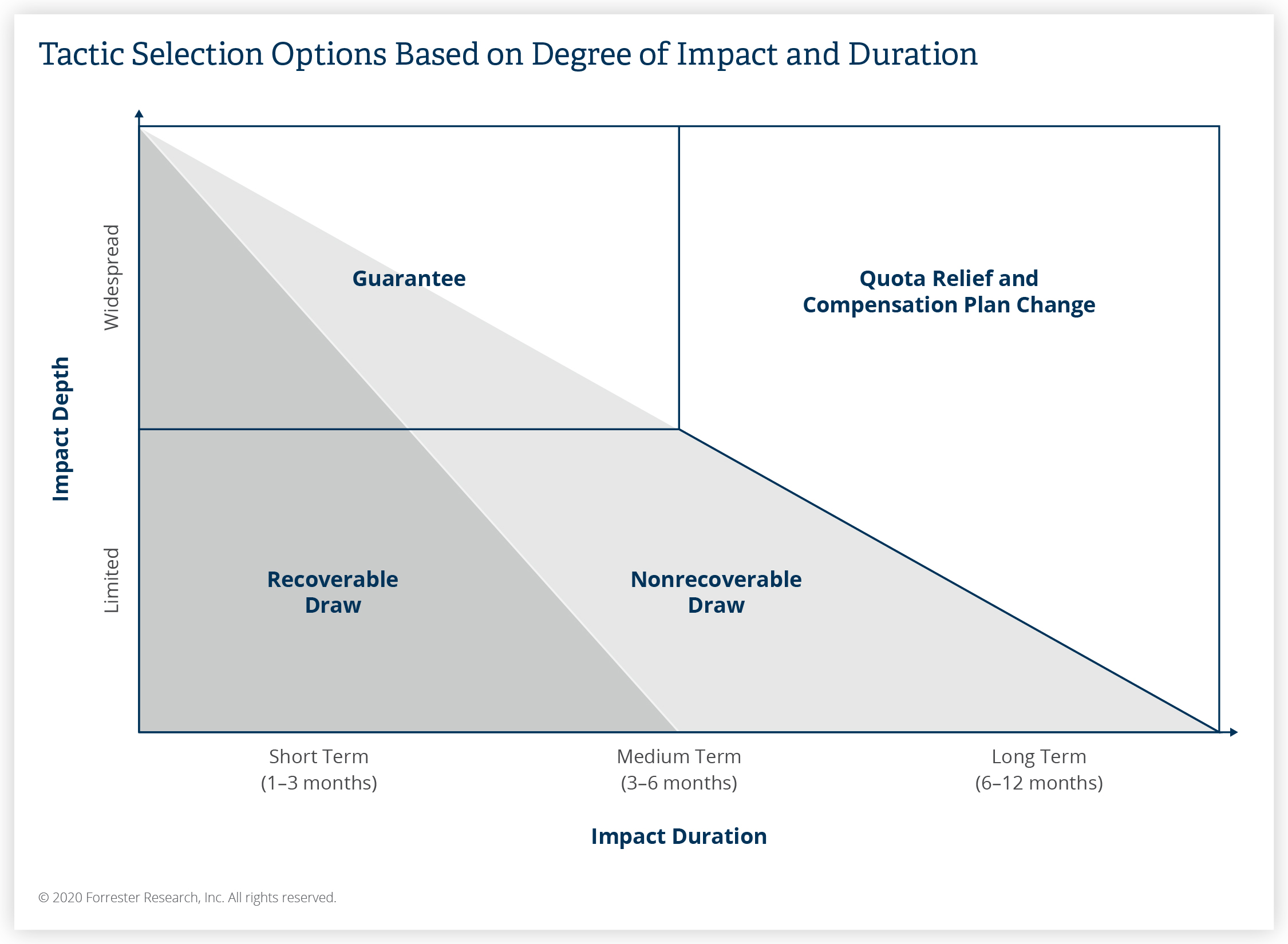 Tactic Selection Options Based on Degree of Impact and Duration