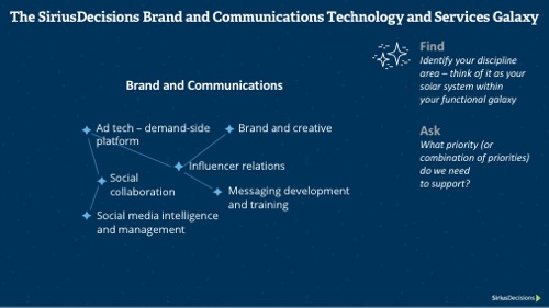 The SiriusDecisions Brand and Communications Technology and Services Galaxy