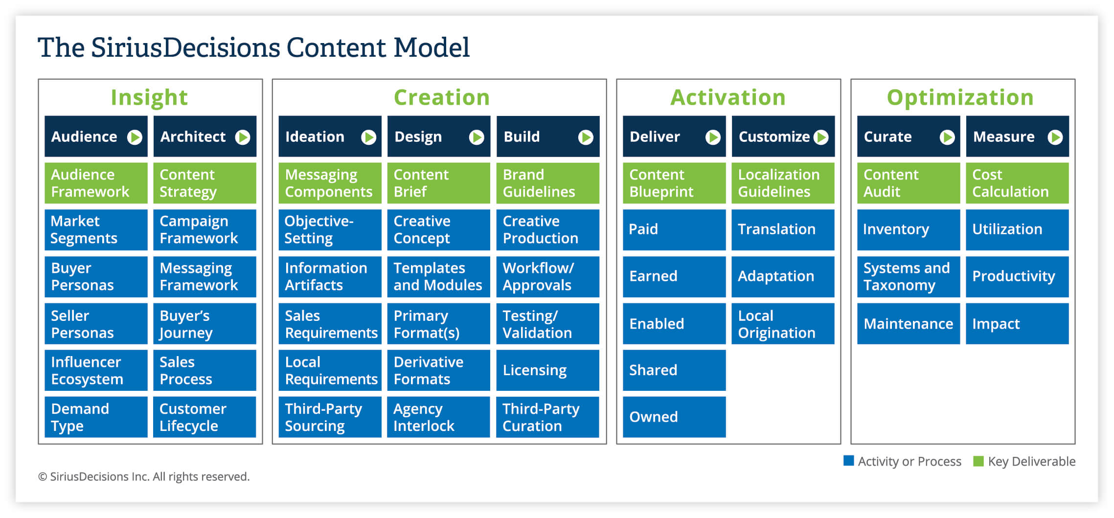 Model for content operations
