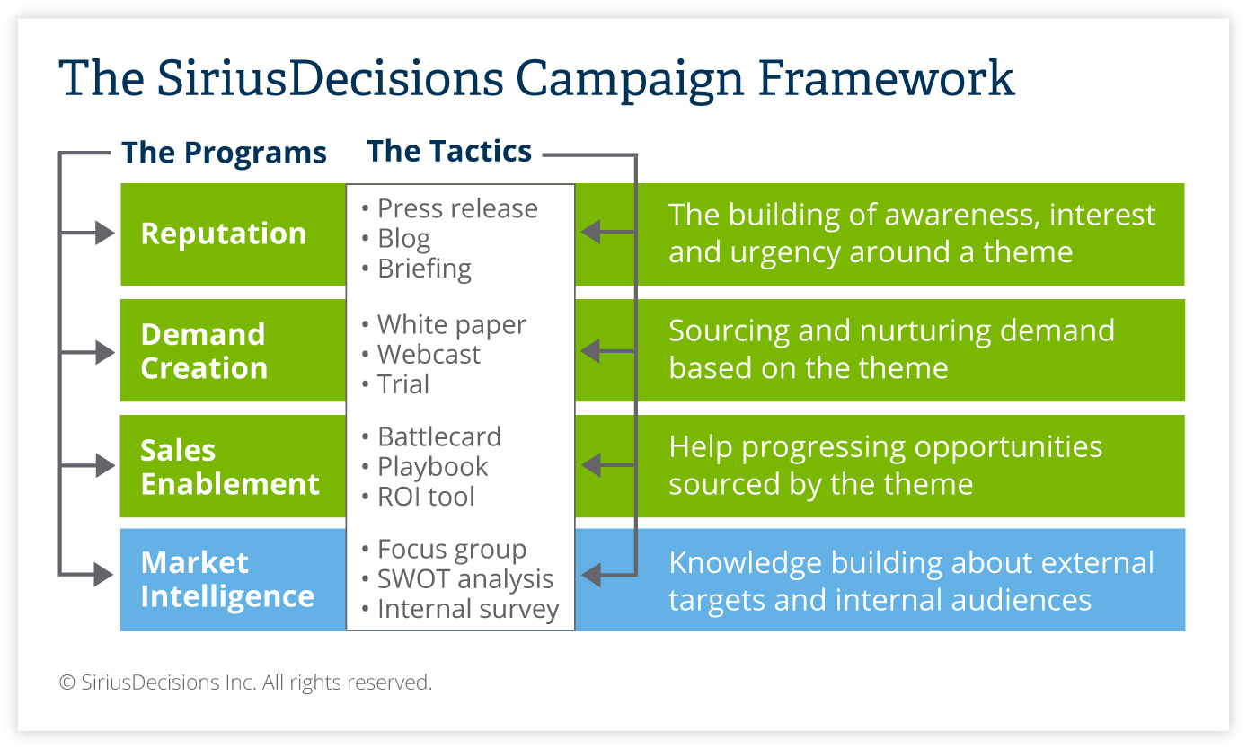 The SiriusDecisions Campaign Framework 