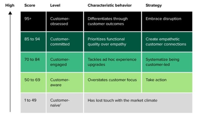 Customer Obsession Pays Dividends Forrester Europe