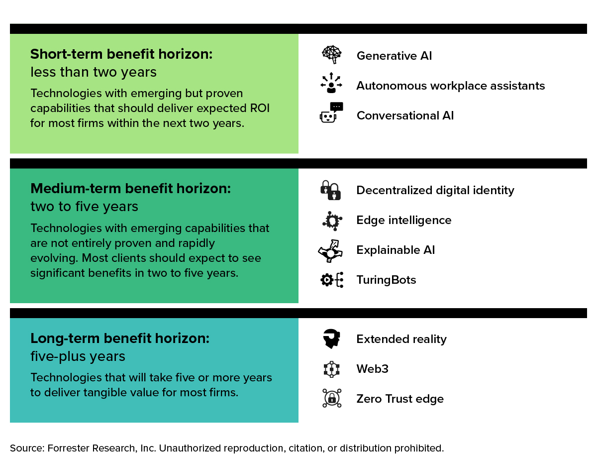 image of Forrester: Generative AI Dominates Top 10 Emerging Technologies In 2023 And Beyond