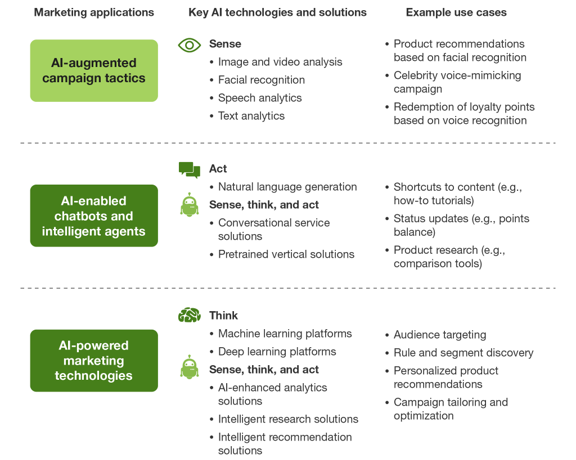 case study artificial intelligence in marketing