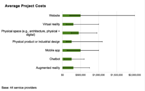 Average Project Costs For Experience Design Providers