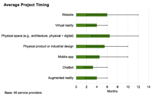 Average Project Timing For Experience Design Provider Projects