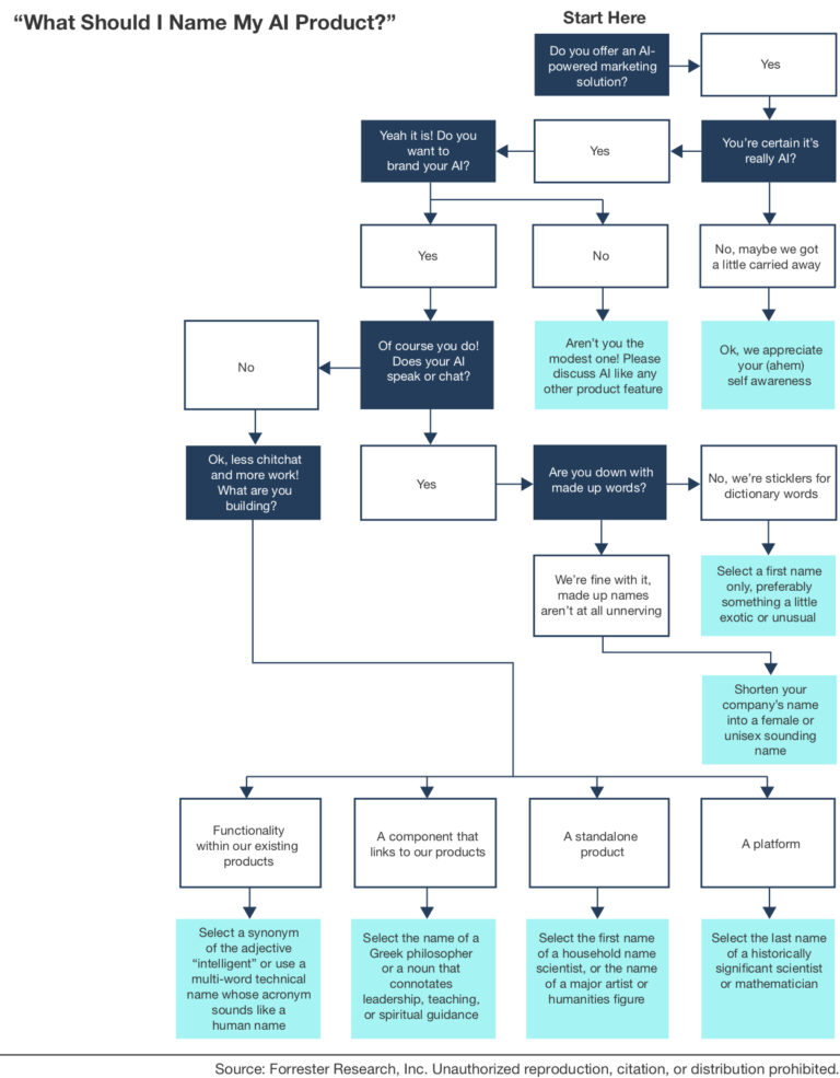 Ask A Flowchart: What Should I Name My Marketing AI?