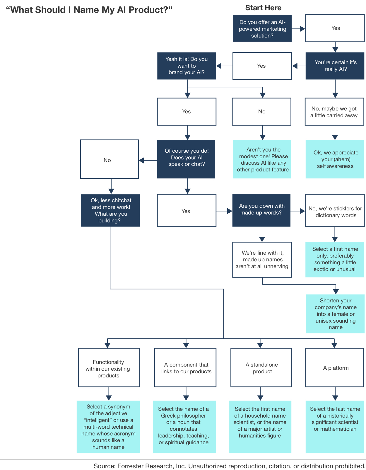 Marketing Flow Chart