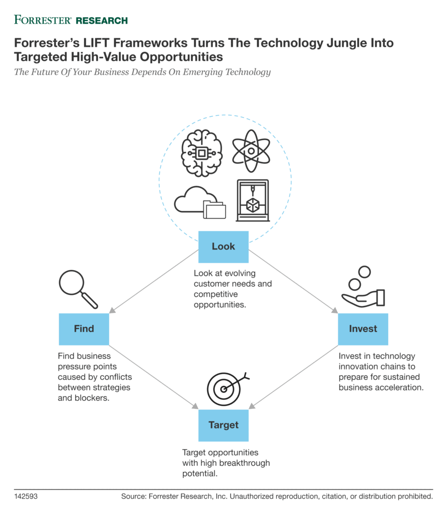 LIFT Your Emerging Tech Efforts To The Next Level — Part 2
