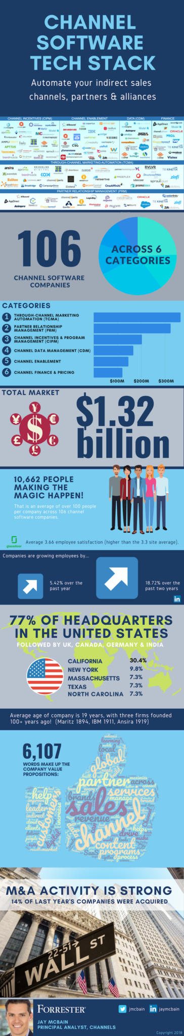 Channel Software Tech Stack (2019) — INFOGRAPHIC