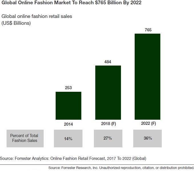 report e-commerce sales retail Will Fashion For  36 Global Retail Account eCommerce Of