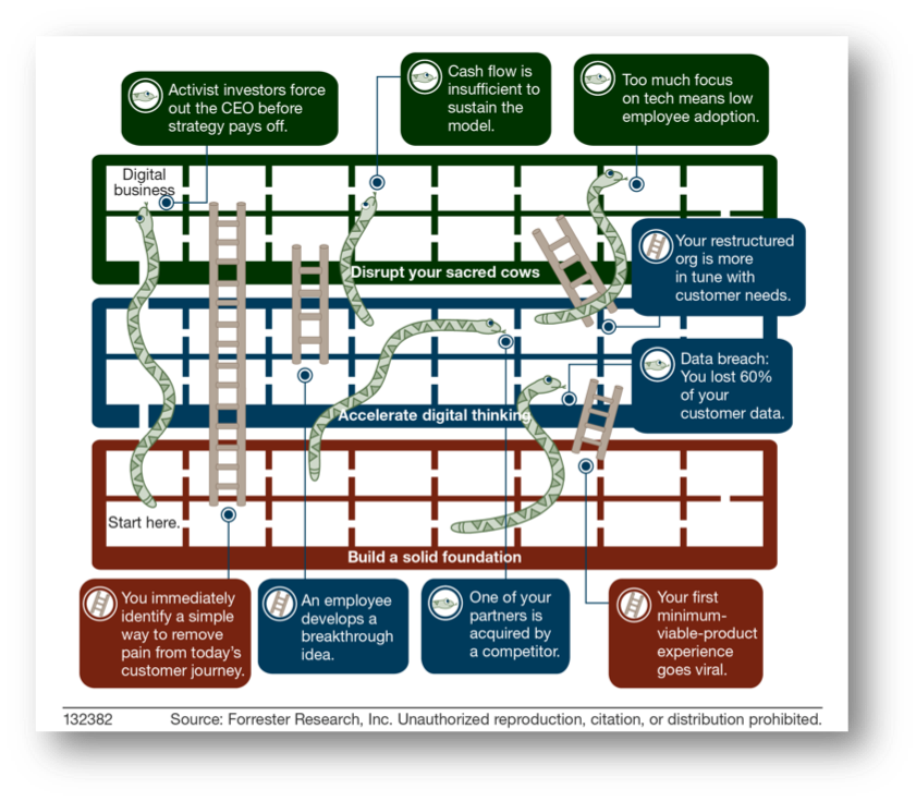 digital transformation game board layout highlighting snakes and ladders