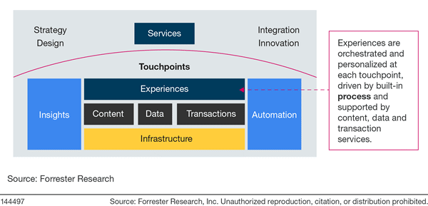 Digital Business