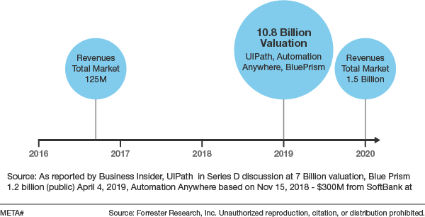 Forrester store research rpa