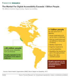 This is a map of North and South America illustrating that the number of people living with some form of disability, 1.1 billion, is roughly equivalent to the total population of North and South America combined. It also illustrates that the number of people living with a severe disability such as blindness, 38 million, is roughly equivalent to the population of the state of California.