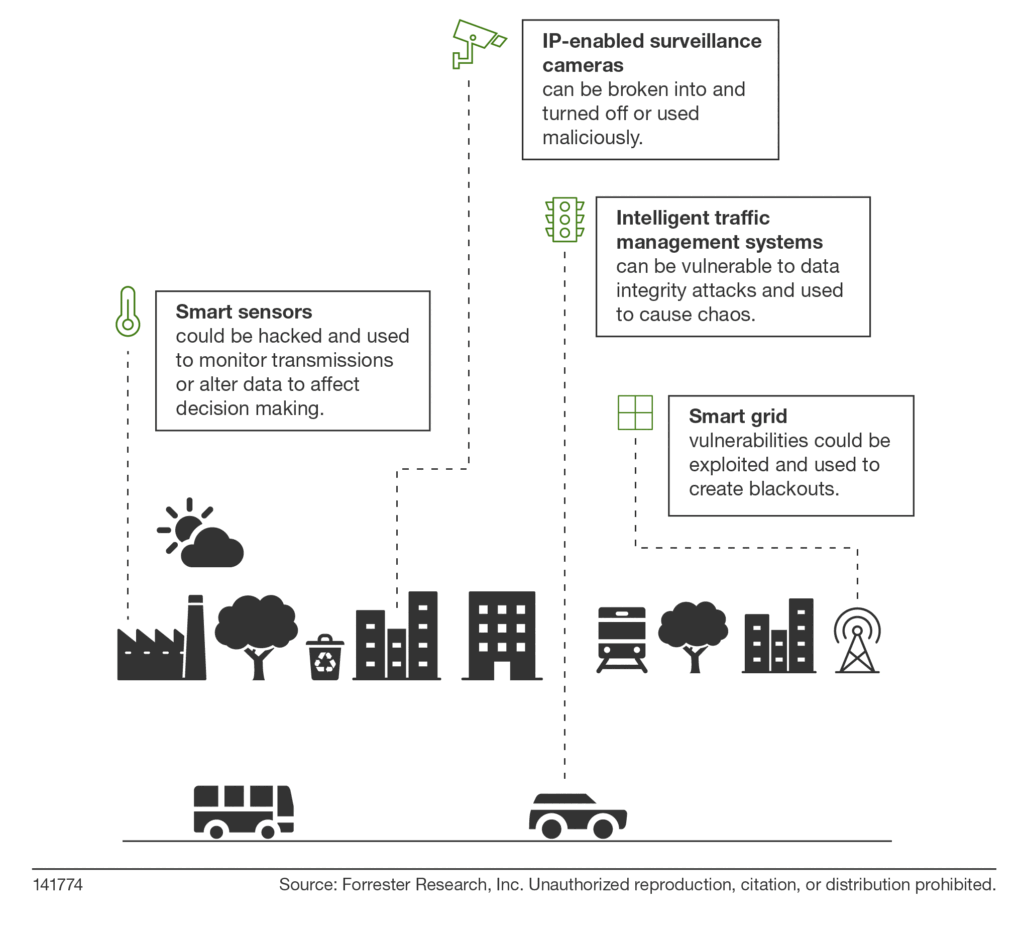 Making The Smart City Safe And Secure