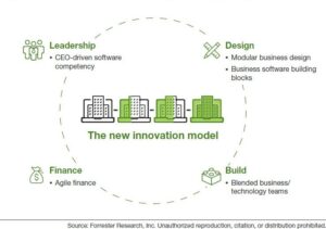 Innovation Reframes How Business Is Designed, Built, Financed, And Led